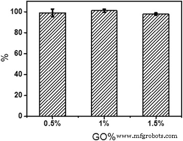 Graphene Oxide‑Integrated nHAC/PLGA Scaffolds Promote Osteoblast Proliferation and Bone Regeneration