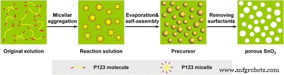 Easily Synthesized Wormhole‑Like Mesoporous SnO₂ via Evaporation‑Induced Self‑Assembly: Superior Ethanol Gas‑Sensor Performance
