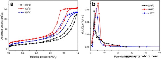 Easily Synthesized Wormhole‑Like Mesoporous SnO₂ via Evaporation‑Induced Self‑Assembly: Superior Ethanol Gas‑Sensor Performance