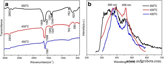 Easily Synthesized Wormhole‑Like Mesoporous SnO₂ via Evaporation‑Induced Self‑Assembly: Superior Ethanol Gas‑Sensor Performance