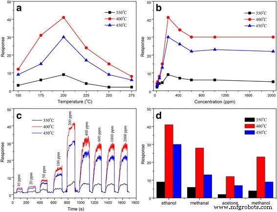Easily Synthesized Wormhole‑Like Mesoporous SnO₂ via Evaporation‑Induced Self‑Assembly: Superior Ethanol Gas‑Sensor Performance