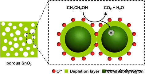 Easily Synthesized Wormhole‑Like Mesoporous SnO₂ via Evaporation‑Induced Self‑Assembly: Superior Ethanol Gas‑Sensor Performance
