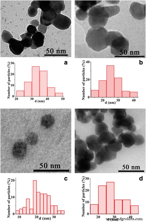 How Synthesis Route Shapes the Structure, Magnetism, and Hyperthermia Performance of La₁₋ₓSrₓMnO₃ Nanoparticles
