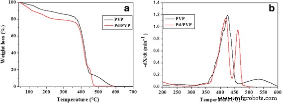 Pd Nanoclusters Accelerate Poly(N‑Vinyl‑2‑Pyrrolidone) Combustion via Atomic Oxygen Generation