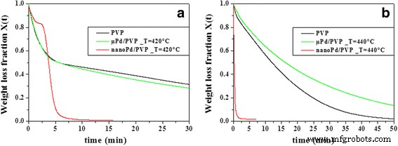 Pd Nanoclusters Accelerate Poly(N‑Vinyl‑2‑Pyrrolidone) Combustion via Atomic Oxygen Generation