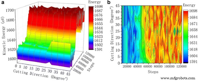 Influence of Impact Angle on Nanometric Abrasive Cutting of Single‑Crystal Copper: A Molecular Dynamics Study