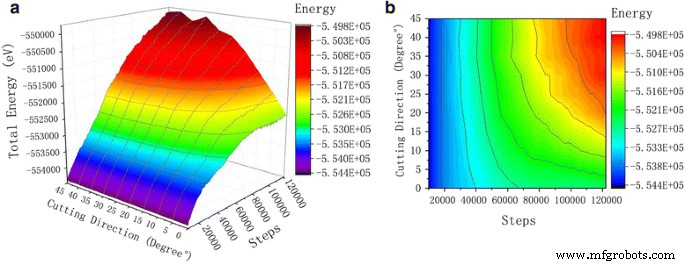 Influence of Impact Angle on Nanometric Abrasive Cutting of Single‑Crystal Copper: A Molecular Dynamics Study