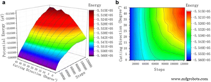 Influence of Impact Angle on Nanometric Abrasive Cutting of Single‑Crystal Copper: A Molecular Dynamics Study