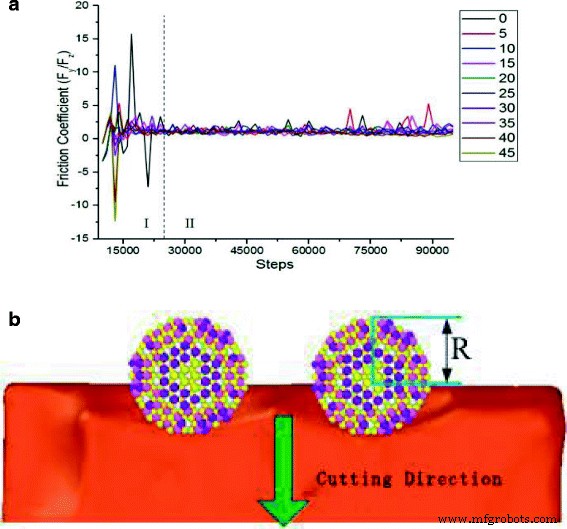 Influence of Impact Angle on Nanometric Abrasive Cutting of Single‑Crystal Copper: A Molecular Dynamics Study