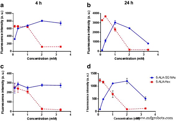 High‑Loading 5‑Aminolevulinic Acid–Squalene Nanoparticles: Enhanced Tumor Photodetection and Therapy in Cell Models