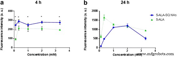 High‑Loading 5‑Aminolevulinic Acid–Squalene Nanoparticles: Enhanced Tumor Photodetection and Therapy in Cell Models