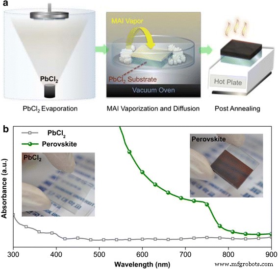 High‑Efficiency Planar Perovskite Solar Cells via Sequential Vapor‑Grown Hybrid Perovskite Layers