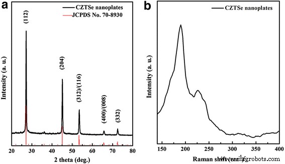 One‑Pot Synthesis of Cu₂ZnSnSe₄ Nanoplates and Their Efficient Visible‑Light Photocatalytic Degradation of Rhodamine B
