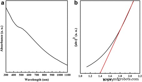 One‑Pot Synthesis of Cu₂ZnSnSe₄ Nanoplates and Their Efficient Visible‑Light Photocatalytic Degradation of Rhodamine B
