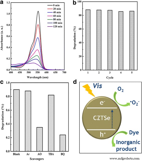 One‑Pot Synthesis of Cu₂ZnSnSe₄ Nanoplates and Their Efficient Visible‑Light Photocatalytic Degradation of Rhodamine B