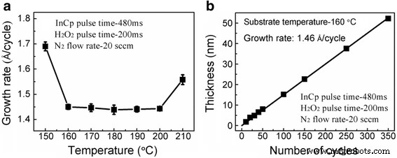 Low‑Temperature ALD of In₂O₃ Nanofilms for High‑Performance Thin‑Film Transistors