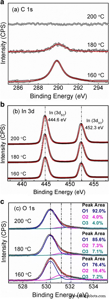 Low‑Temperature ALD of In₂O₃ Nanofilms for High‑Performance Thin‑Film Transistors