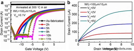 Low‑Temperature ALD of In₂O₃ Nanofilms for High‑Performance Thin‑Film Transistors