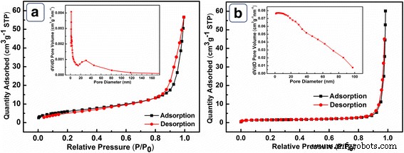 Highly Sensitive Nonenzymatic Glucose Sensing with Hollow Porous Nickel Oxide
