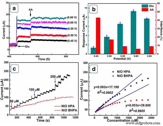 Highly Sensitive Nonenzymatic Glucose Sensing with Hollow Porous Nickel Oxide