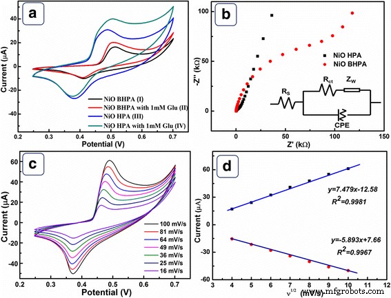 Highly Sensitive Nonenzymatic Glucose Sensing with Hollow Porous Nickel Oxide