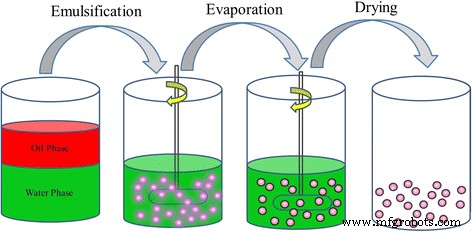 Optimizing Avermectin Nano‑Delivery: Impact of Particle Size on Release, Stability, and Pest Control