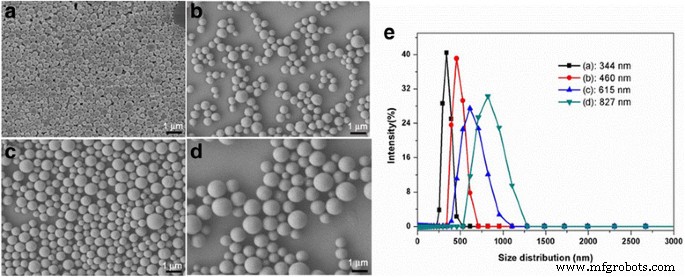 Optimizing Avermectin Nano‑Delivery: Impact of Particle Size on Release, Stability, and Pest Control
