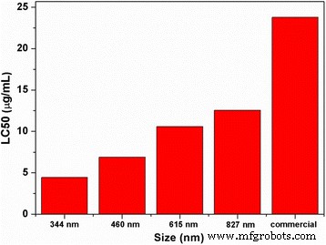 Optimizing Avermectin Nano‑Delivery: Impact of Particle Size on Release, Stability, and Pest Control