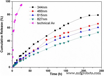 Optimizing Avermectin Nano‑Delivery: Impact of Particle Size on Release, Stability, and Pest Control