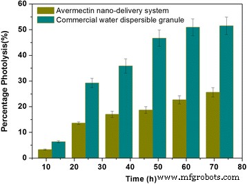 Optimizing Avermectin Nano‑Delivery: Impact of Particle Size on Release, Stability, and Pest Control