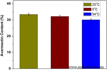 Optimizing Avermectin Nano‑Delivery: Impact of Particle Size on Release, Stability, and Pest Control