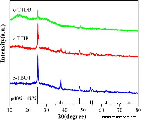 Optimizing Titanium Precursors for High‑Performance Compact TiO₂ Layers in Perovskite Solar Cells