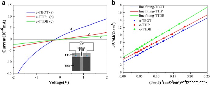 Optimizing Titanium Precursors for High‑Performance Compact TiO₂ Layers in Perovskite Solar Cells