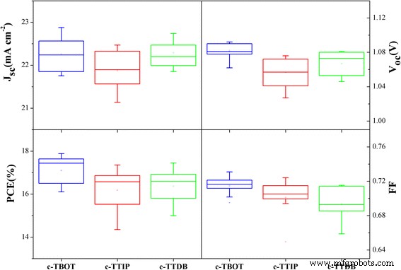 Optimizing Titanium Precursors for High‑Performance Compact TiO₂ Layers in Perovskite Solar Cells