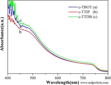 Optimizing Titanium Precursors for High‑Performance Compact TiO₂ Layers in Perovskite Solar Cells