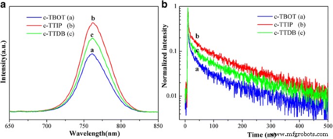 Optimizing Titanium Precursors for High‑Performance Compact TiO₂ Layers in Perovskite Solar Cells