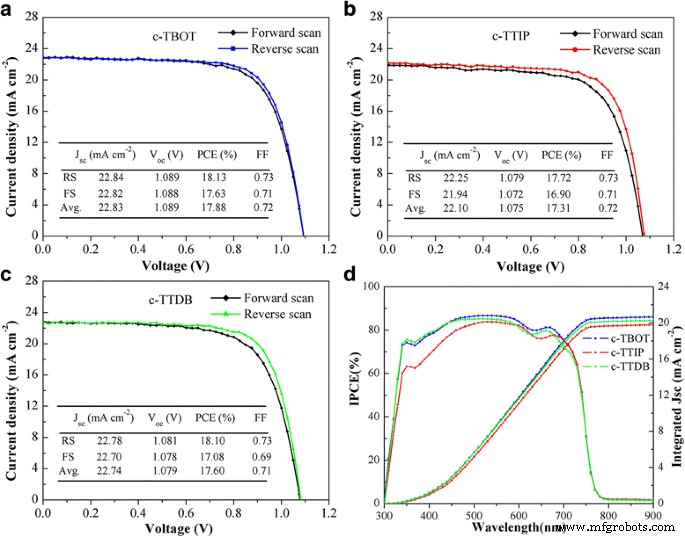 Optimizing Titanium Precursors for High‑Performance Compact TiO₂ Layers in Perovskite Solar Cells