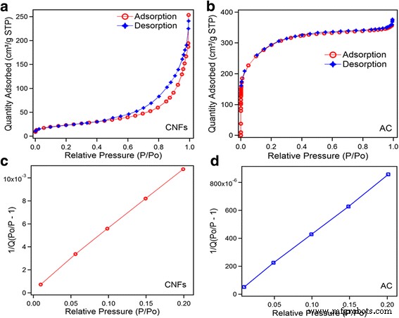 Comparative Analysis of Carbon Nanofiber and Activated Carbon Symmetric Supercapacitors in Aqueous Electrolyte