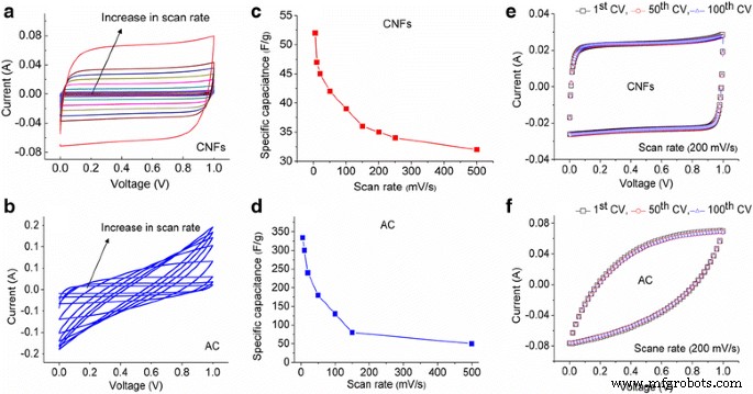 Comparative Analysis of Carbon Nanofiber and Activated Carbon Symmetric Supercapacitors in Aqueous Electrolyte