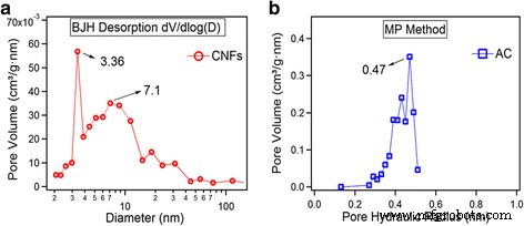 Comparative Analysis of Carbon Nanofiber and Activated Carbon Symmetric Supercapacitors in Aqueous Electrolyte