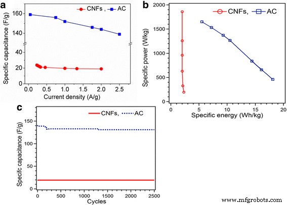 Comparative Analysis of Carbon Nanofiber and Activated Carbon Symmetric Supercapacitors in Aqueous Electrolyte