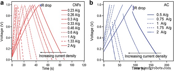 Comparative Analysis of Carbon Nanofiber and Activated Carbon Symmetric Supercapacitors in Aqueous Electrolyte