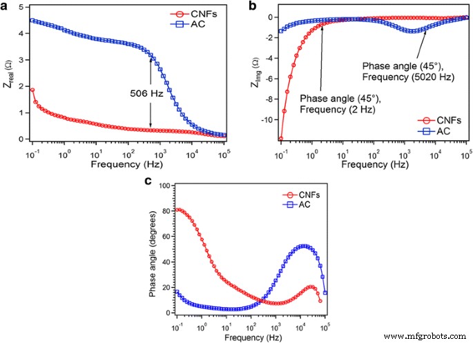 Comparative Analysis of Carbon Nanofiber and Activated Carbon Symmetric Supercapacitors in Aqueous Electrolyte