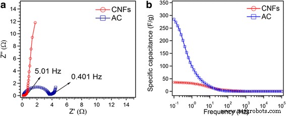 Comparative Analysis of Carbon Nanofiber and Activated Carbon Symmetric Supercapacitors in Aqueous Electrolyte