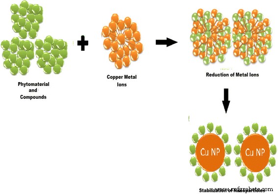 Green Production of Copper Nanoparticles: Catalytic, Antibacterial, Cytotoxic, and Antioxidant Potentials