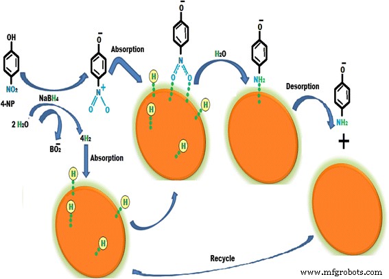 Green Production of Copper Nanoparticles: Catalytic, Antibacterial, Cytotoxic, and Antioxidant Potentials