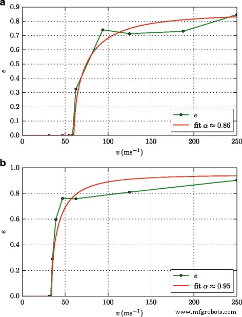 How Elastic Stiffness and Surface Adhesion Govern Nanoparticle Bouncing Behavior