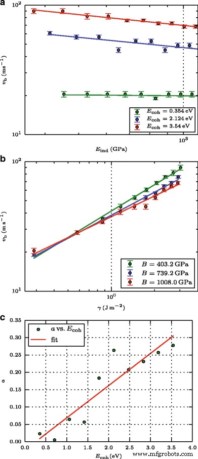 How Elastic Stiffness and Surface Adhesion Govern Nanoparticle Bouncing Behavior