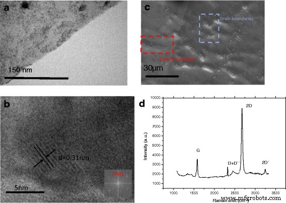 Hybrid Graphene/WO₃ and Graphene/CeOx Electrodes for High‑Performance Supercapacitors
