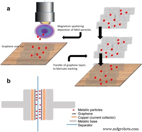 Hybrid Graphene/WO₃ and Graphene/CeOx Electrodes for High‑Performance Supercapacitors
